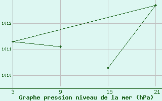 Courbe de la pression atmosphrique pour Villardeciervos