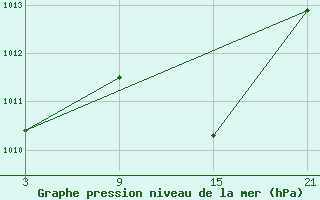 Courbe de la pression atmosphrique pour Fuengirola