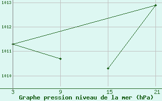 Courbe de la pression atmosphrique pour Lagunas de Somoza