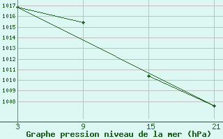 Courbe de la pression atmosphrique pour Villafranca