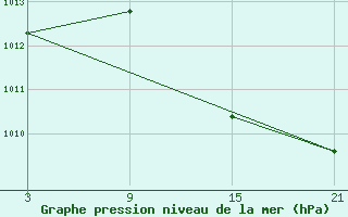 Courbe de la pression atmosphrique pour Puerto de San Isidro