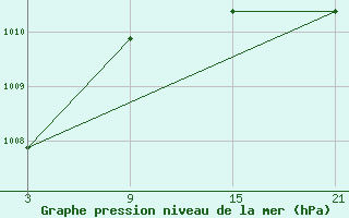 Courbe de la pression atmosphrique pour Puerto de Leitariegos