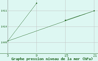 Courbe de la pression atmosphrique pour Utiel, La Cubera