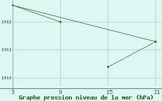 Courbe de la pression atmosphrique pour Madrid / Retiro (Esp)