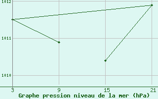 Courbe de la pression atmosphrique pour Tarancon