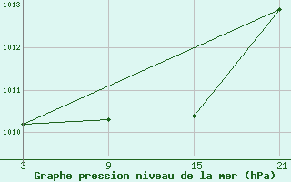 Courbe de la pression atmosphrique pour Reinosa