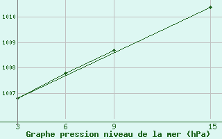 Courbe de la pression atmosphrique pour Unskij Majak