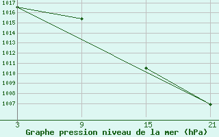 Courbe de la pression atmosphrique pour Reinosa