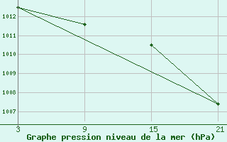 Courbe de la pression atmosphrique pour Bares