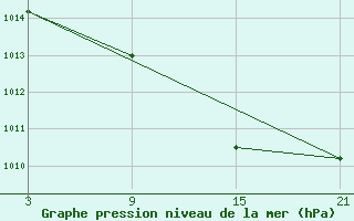 Courbe de la pression atmosphrique pour Cervera de Pisuerga