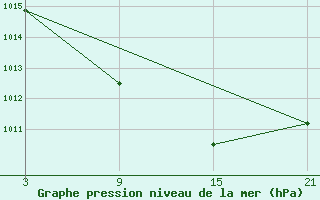 Courbe de la pression atmosphrique pour Helln