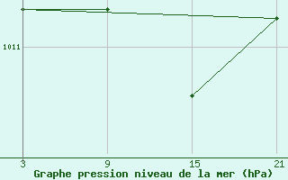 Courbe de la pression atmosphrique pour Villafranca