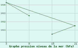 Courbe de la pression atmosphrique pour Lagunas de Somoza