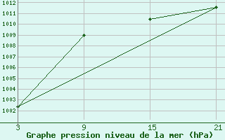 Courbe de la pression atmosphrique pour Villardeciervos