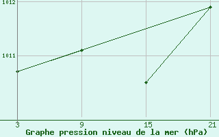 Courbe de la pression atmosphrique pour Pobra de Trives, San Mamede