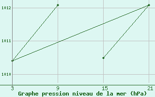 Courbe de la pression atmosphrique pour Tarancon