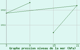 Courbe de la pression atmosphrique pour Robledo de Chavela