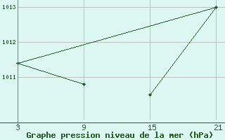 Courbe de la pression atmosphrique pour La Pinilla, estacin de esqu