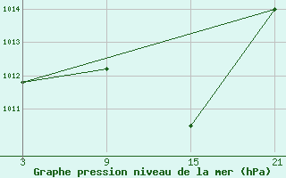 Courbe de la pression atmosphrique pour Aranda de Duero