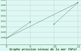 Courbe de la pression atmosphrique pour Talarn