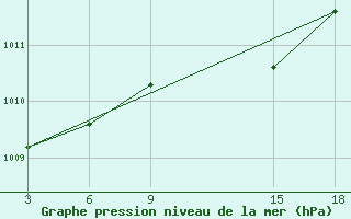 Courbe de la pression atmosphrique pour Basel Assad International Airport