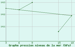 Courbe de la pression atmosphrique pour Duhook