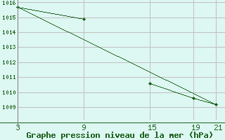 Courbe de la pression atmosphrique pour Talarn