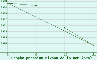 Courbe de la pression atmosphrique pour Tarancon