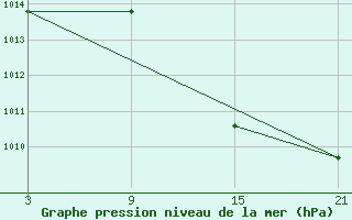 Courbe de la pression atmosphrique pour Tarancon