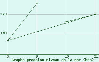 Courbe de la pression atmosphrique pour Robledo de Chavela