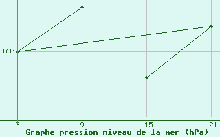 Courbe de la pression atmosphrique pour Arages del Puerto