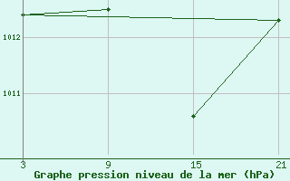 Courbe de la pression atmosphrique pour Arages del Puerto