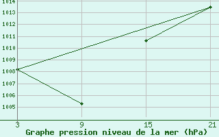 Courbe de la pression atmosphrique pour Reinosa