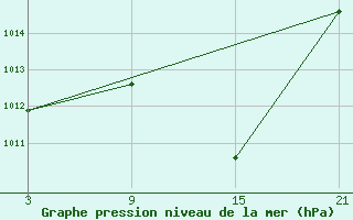 Courbe de la pression atmosphrique pour Carrion de Los Condes