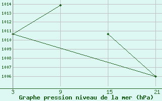 Courbe de la pression atmosphrique pour Pobra de Trives, San Mamede