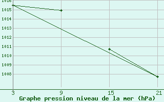 Courbe de la pression atmosphrique pour Talarn