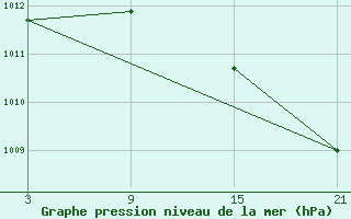 Courbe de la pression atmosphrique pour Arages del Puerto