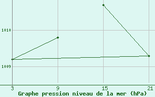 Courbe de la pression atmosphrique pour Lekeitio