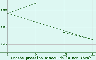 Courbe de la pression atmosphrique pour Puebla de Don Rodrigo