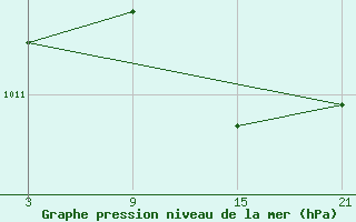 Courbe de la pression atmosphrique pour Lekeitio