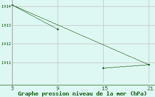 Courbe de la pression atmosphrique pour Arages del Puerto