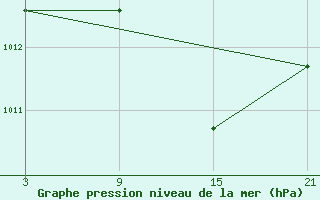 Courbe de la pression atmosphrique pour Carrion de Los Condes