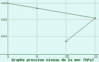 Courbe de la pression atmosphrique pour Palacios de la Sierra