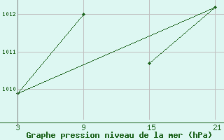 Courbe de la pression atmosphrique pour Reinosa