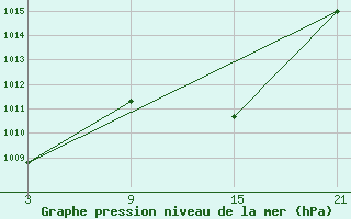 Courbe de la pression atmosphrique pour Abla