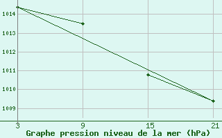 Courbe de la pression atmosphrique pour Carrion de Los Condes