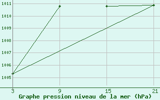 Courbe de la pression atmosphrique pour Pobra de Trives, San Mamede