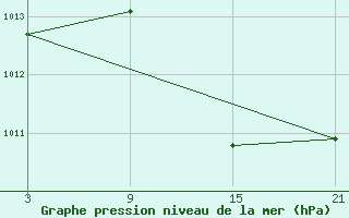 Courbe de la pression atmosphrique pour Vitigudino