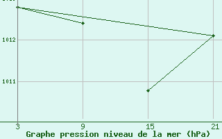 Courbe de la pression atmosphrique pour Somosierra