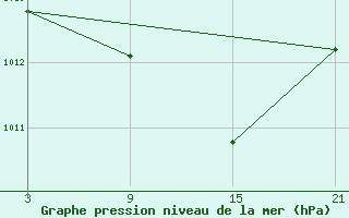 Courbe de la pression atmosphrique pour Cervera de Pisuerga